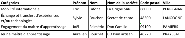 prix-du-maitre-dapprentissage-2017-les-laureats-regionaux-selectionnes-pour-le-concours-national