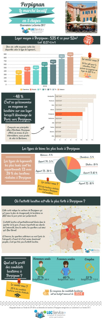 les-chiffres-du-marche-locatif-prive-de-perpignan-devoiles-a-loccasion-du-salon-de-limmobilier