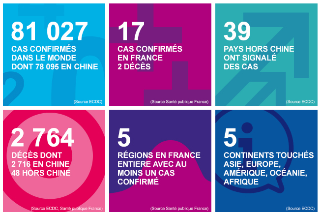 Infection au nouveau Coronavirus (SARS-CoV-2) - COVID-19 - France et Monde
