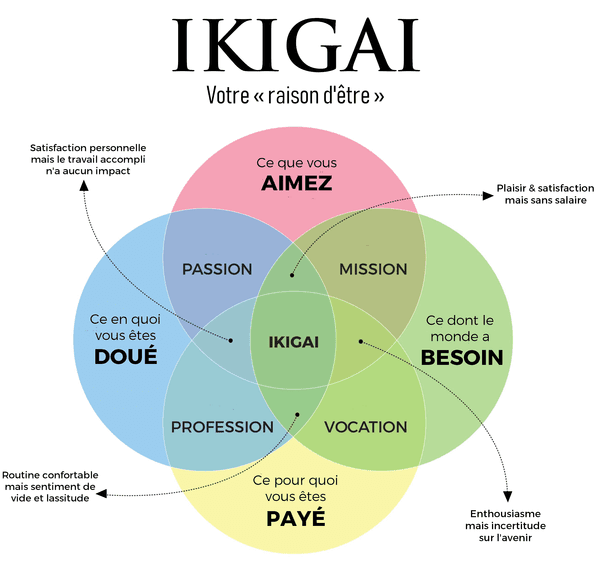 L’ikigaï, la méthode japonaise pour trouver sa mission de vie